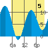 Applegate Island tide chart for Monday, August 5, 2024