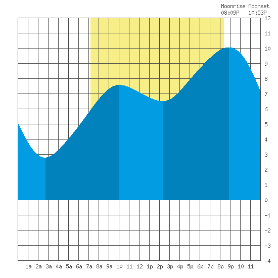 Applegate Island tide chart for Thursday, September 12, 2024