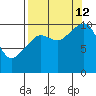 Applegate Island tide chart for Thursday, September 12, 2024
