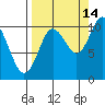 Applegate Island tide chart for Saturday, September 14, 2024