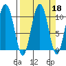 Applegate Island tide chart for Wednesday, September 18, 2024