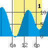 Applegate Island tide chart for Sunday, September 1, 2024