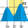 Applegate Island tide chart for Monday, September 23, 2024