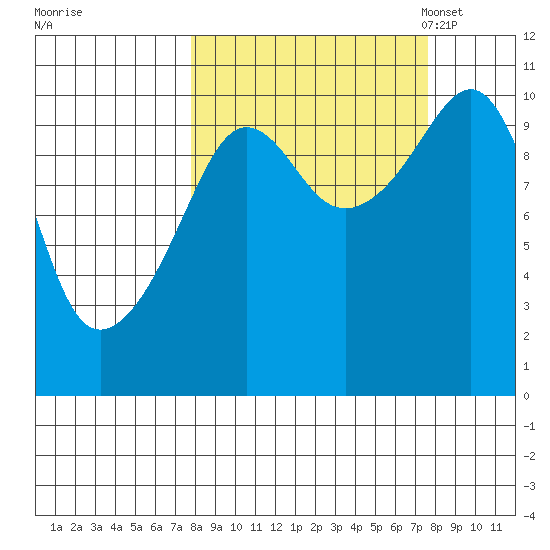 Applegate Island tide chart for Thursday, September 26, 2024
