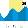 Applegate Island tide chart for Thursday, September 26, 2024
