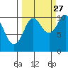 Applegate Island tide chart for Friday, September 27, 2024