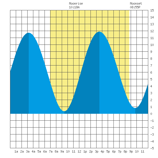 Applegate Island tide chart for Thursday, September 5, 2024