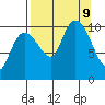 Applegate Island tide chart for Monday, September 9, 2024