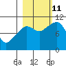 Applegate Island tide chart for Friday, October 11, 2024