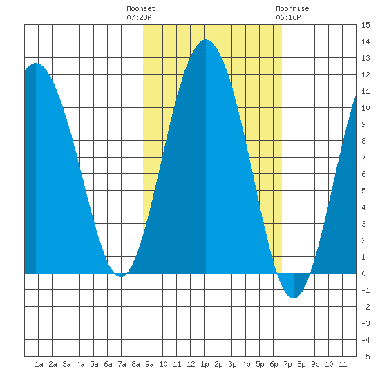 Applegate Island tide chart for Wednesday, October 16, 2024