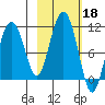 Applegate Island tide chart for Friday, October 18, 2024