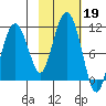 Applegate Island tide chart for Saturday, October 19, 2024