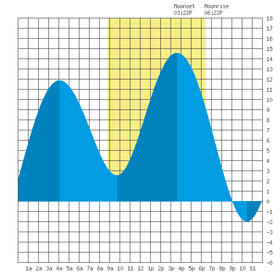 Applegate Island tide chart for Sunday, October 20, 2024