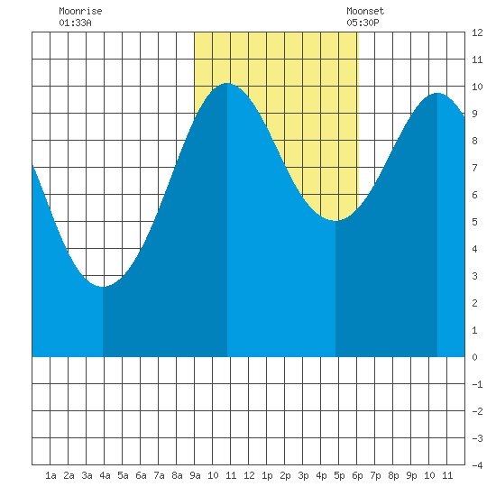 Applegate Island tide chart for Saturday, October 26, 2024