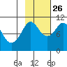 Applegate Island tide chart for Saturday, October 26, 2024
