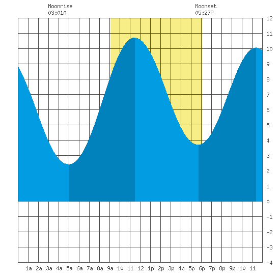 Applegate Island tide chart for Sunday, October 27, 2024