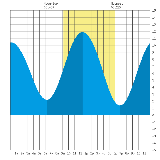Applegate Island tide chart for Tuesday, October 29, 2024