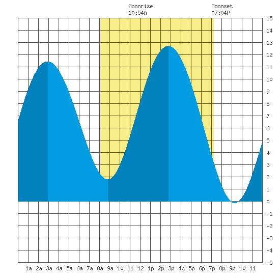 Applegate Island tide chart for Friday, October 4, 2024