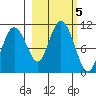 Applegate Island tide chart for Saturday, October 5, 2024