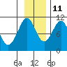 Applegate Island tide chart for Monday, November 11, 2024