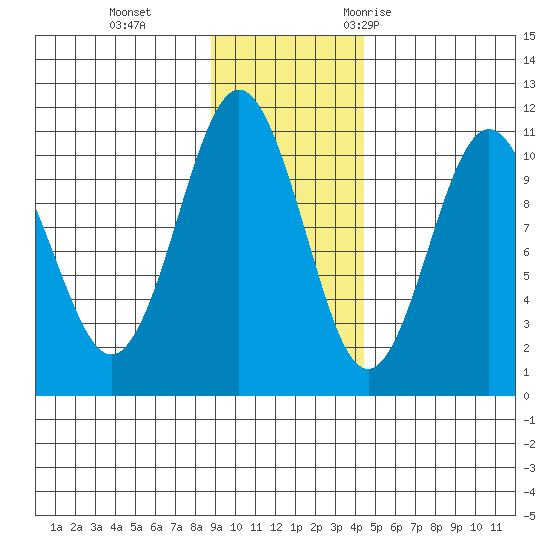 Applegate Island tide chart for Tuesday, November 12, 2024