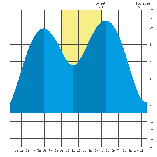 Applegate Island tide chart for Thursday, November 21, 2024