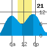 Applegate Island tide chart for Thursday, November 21, 2024