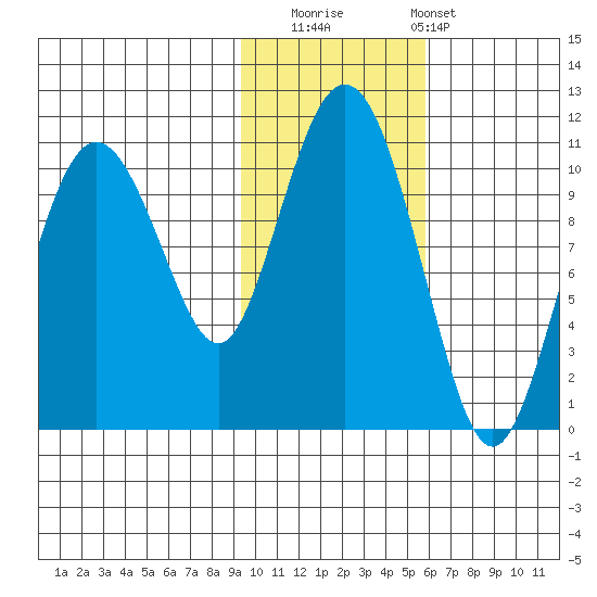 Applegate Island tide chart for Saturday, November 2, 2024