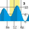 Applegate Island tide chart for Sunday, November 3, 2024