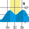 Applegate Island tide chart for Saturday, November 9, 2024