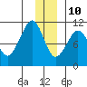 Applegate Island tide chart for Tuesday, December 10, 2024