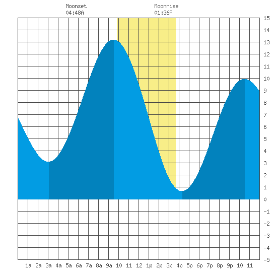 Applegate Island tide chart for Wednesday, December 11, 2024