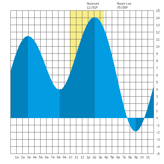Applegate Island tide chart for Tuesday, December 17, 2024