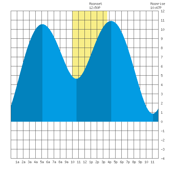 Applegate Island tide chart for Friday, December 20, 2024