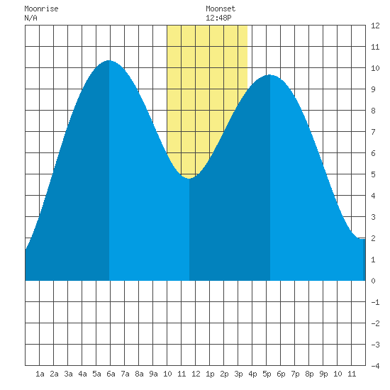Applegate Island tide chart for Saturday, December 21, 2024