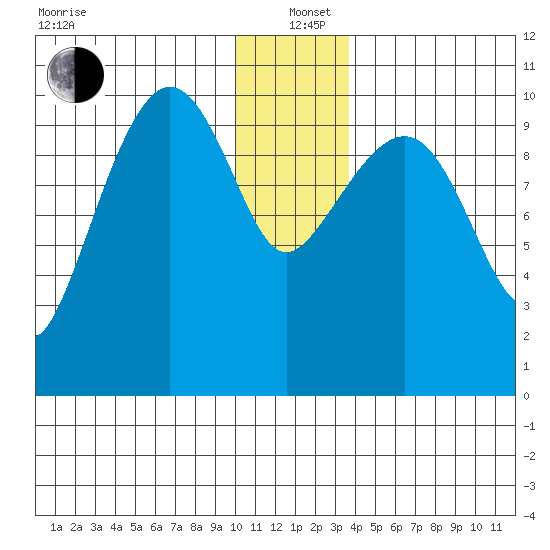 Applegate Island tide chart for Sunday, December 22, 2024