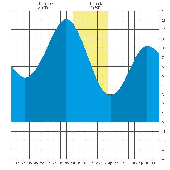 Applegate Island tide chart for Wednesday, December 25, 2024