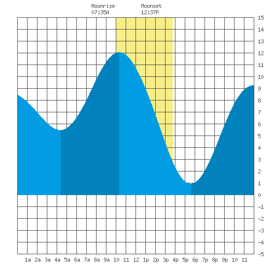 Applegate Island tide chart for Friday, December 27, 2024