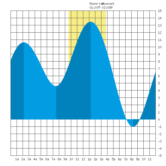 Applegate Island tide chart for Monday, December 2, 2024