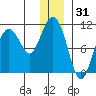 Applegate Island tide chart for Tuesday, December 31, 2024
