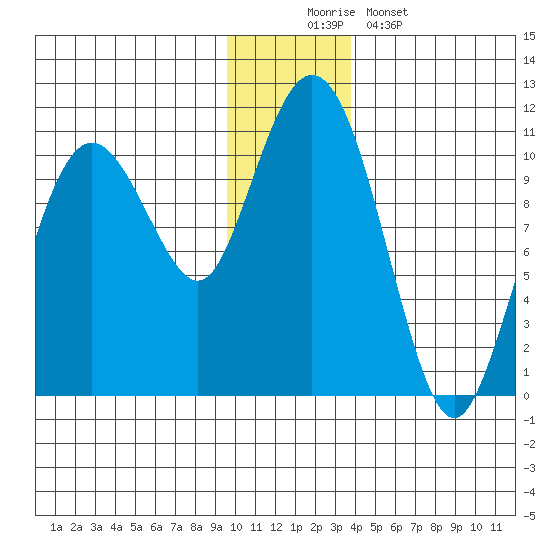 Applegate Island tide chart for Tuesday, December 3, 2024