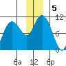 Applegate Island tide chart for Thursday, December 5, 2024