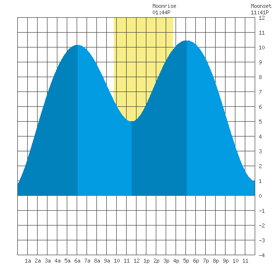 Applegate Island tide chart for Saturday, December 7, 2024
