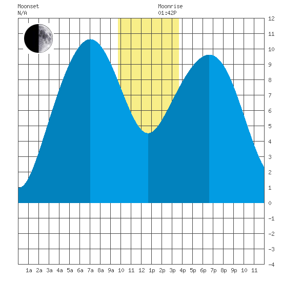 Applegate Island tide chart for Sunday, December 8, 2024