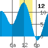 Applegate Island tide chart for Sunday, January 12, 2025