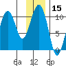 Applegate Island tide chart for Wednesday, January 15, 2025