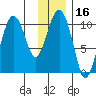Applegate Island tide chart for Thursday, January 16, 2025