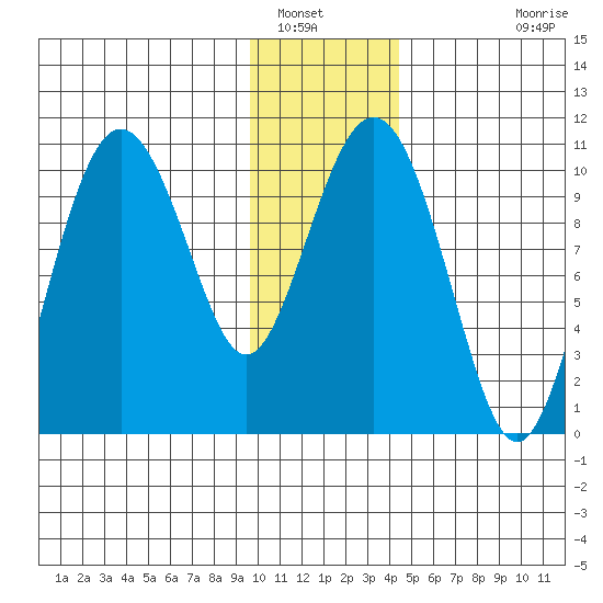Applegate Island tide chart for Friday, January 17, 2025
