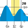 Applegate Island tide chart for Monday, January 20, 2025