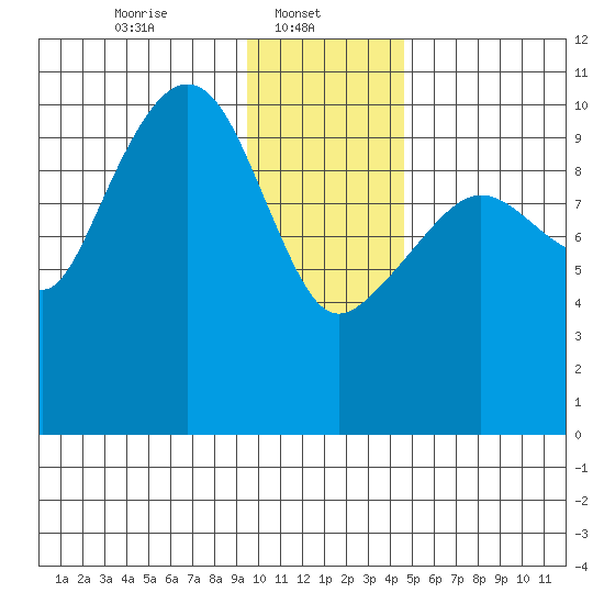 Applegate Island tide chart for Wednesday, January 22, 2025